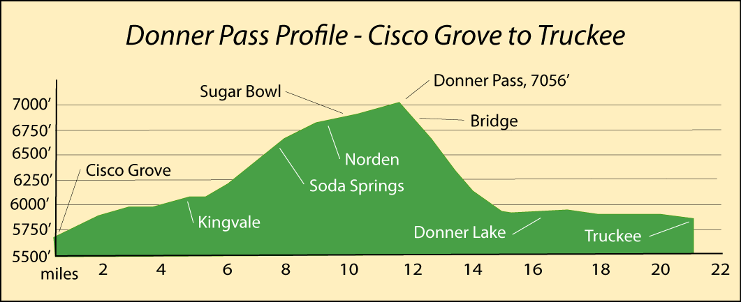 Profile of Donner Pass, CA